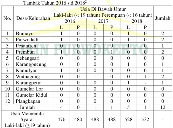 Tabel 2.2   Data  Perkawinan  Berdasarkan  Usia  Mempelai  di  KUA  Kecamatan  Tambak Tahun 2016 s.d 2018 2