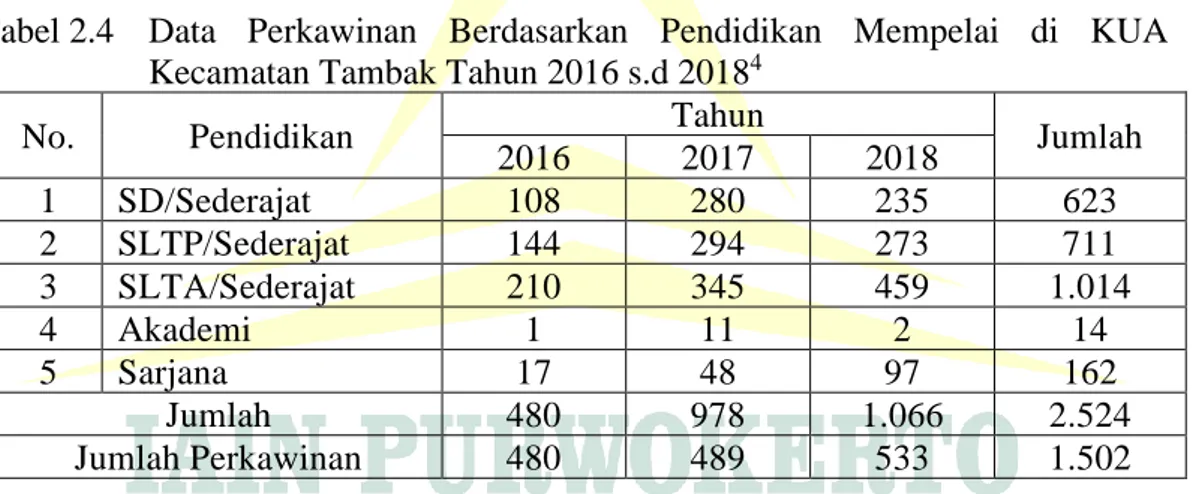 Tabel 2.4   Data  Perkawinan  Berdasarkan  Pendidikan  Mempelai  di  KUA  Kecamatan Tambak Tahun 2016 s.d 2018 4   