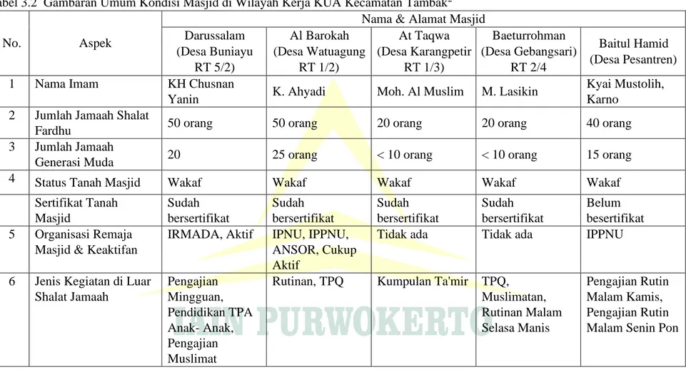 Tabel 3.2  Gambaran Umum Kondisi Masjid di Wilayah Kerja KUA Kecamatan Tambak 2 12   