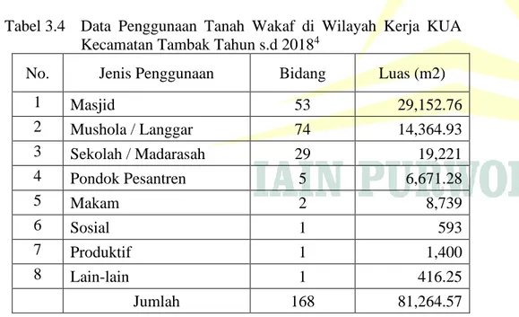 Tabel 3.4   Data  Penggunaan  Tanah  Wakaf  di  Wilayah  Kerja  KUA  Kecamatan Tambak Tahun s.d 2018 4 1   