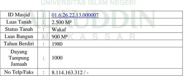 Tabel Profil Masjid HM Asyik Kota Makassar 