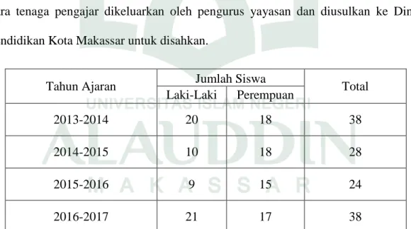 Tabel Jumlah Siswa TK Islam/PAUD HM Asyik Kota Makassar 