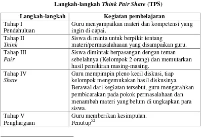 Langkah-langkah Tabel 2.4 Think Pair Share (TPS) 