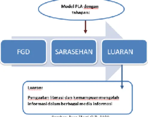 Gambar 1  Desain kegiatan 