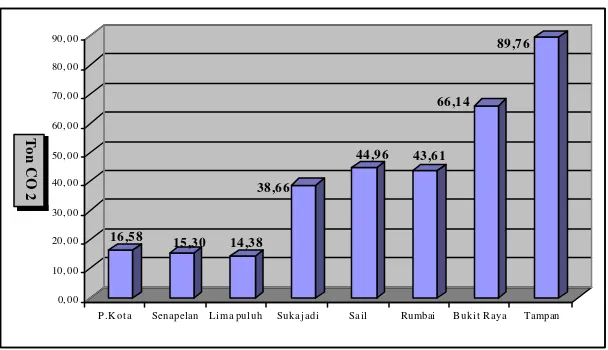 Gambar 20. Grafik Perbandingan Emisi Karbon Dioksida yang Dihasilkan dari Penggunaan Premium di Kota Pekanbaru 