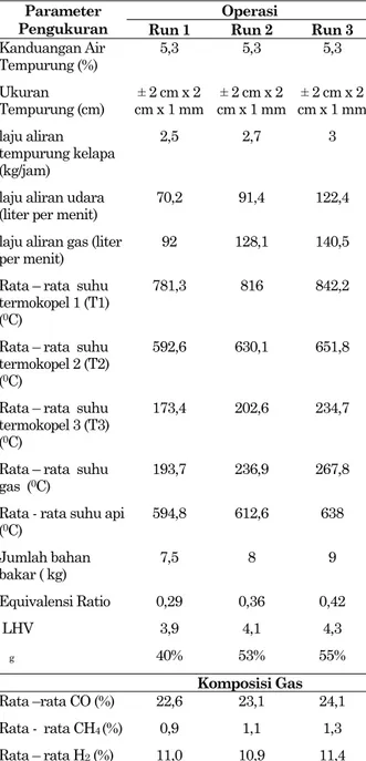 Tabel 3.  Performace Gasifier  3  Jam  Operasi  Operasi Parameter 