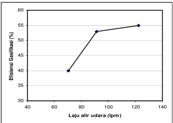 Gambar 4. Laju Aliran Udara vs Laju  Aliran Gas  yang Dihasilkan 