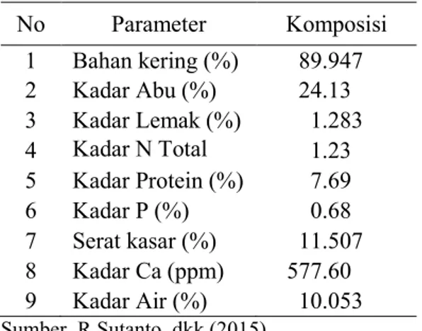 Tabel 1. Data komposisi senyawa kimia kotoran  kuda  No  Parameter  Komposisi  1  Bahan kering (%)    89.947  2  Kadar Abu (%)    24.13  3  Kadar Lemak (%)      1.283  4  Kadar N Total  (%)      1.23  5  Kadar Protein (%)      7.69  6  Kadar P (%)      0.6
