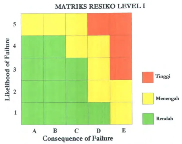 Gambar 2.2  Matriks resiko metode kualitatifRBI(sumber: API RBI 581) 
