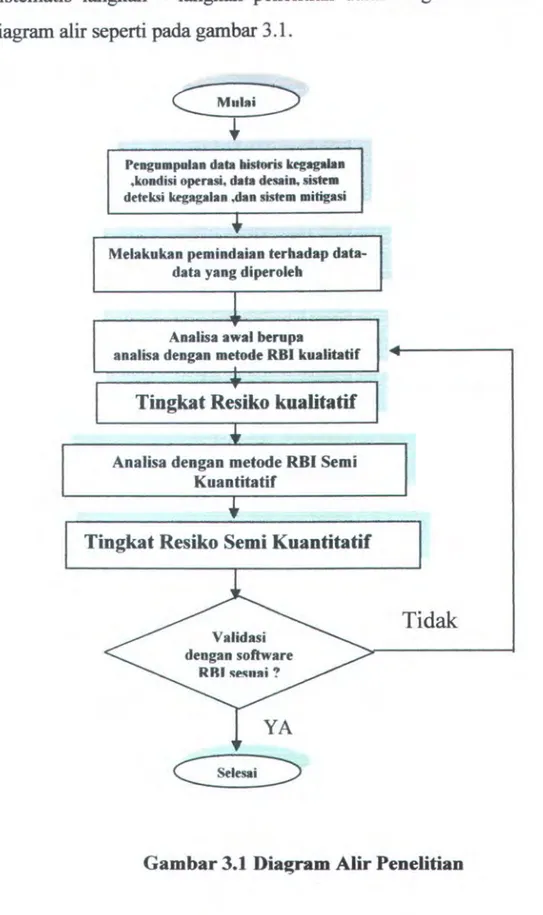 Gambar 3.1 Diagram  Alir Penelitian 