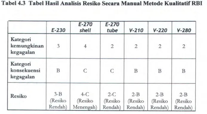 Tabel 4.3  Tabel Basil Analisis Resiko Secara Manual Metode Kualitatif RBI 