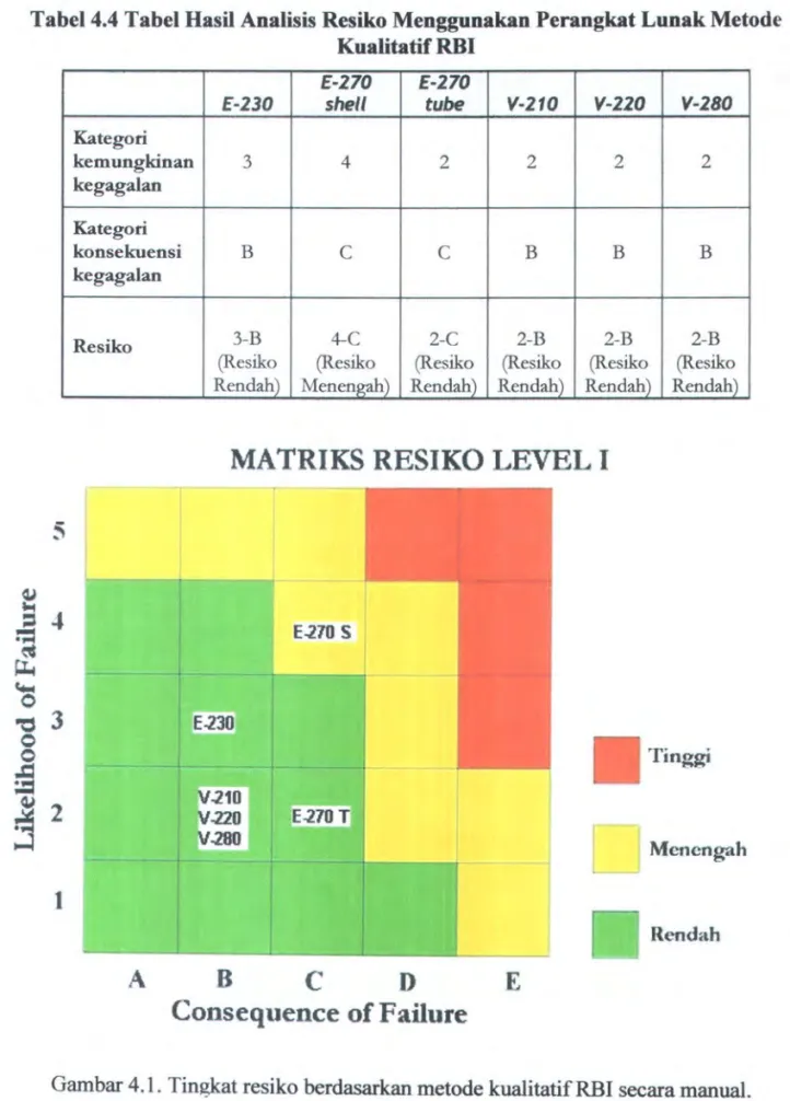 Tabel 4.4 Tabel Hasil Analisis Resiko Menggunakan Perangkat Lunak Metode  Kualitatif RBI 