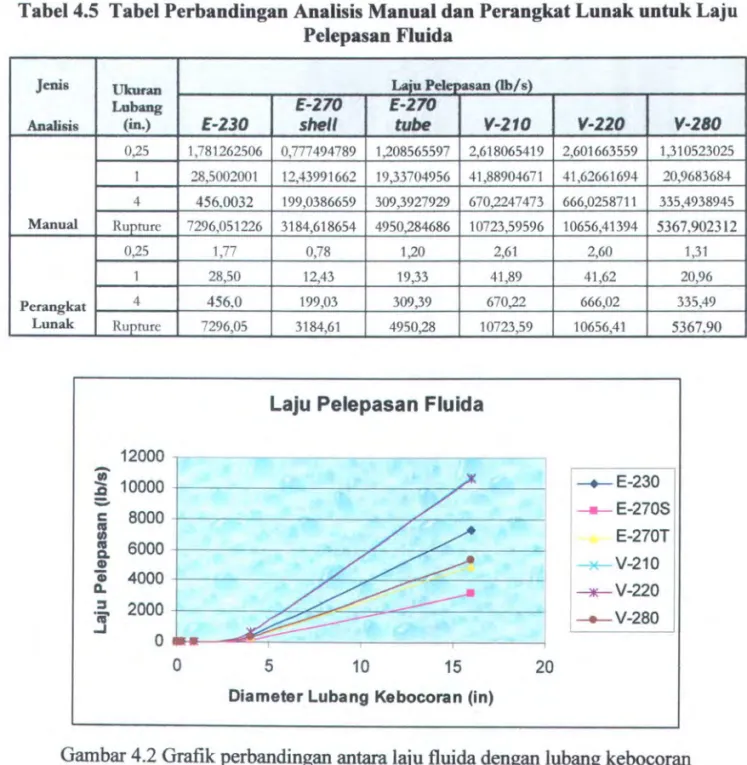Tabel 4.5  Tabel Perbandingan Analisis Manual  dan  Perangkat Lunak  untuk  Laju  Pelepasan Fluida 