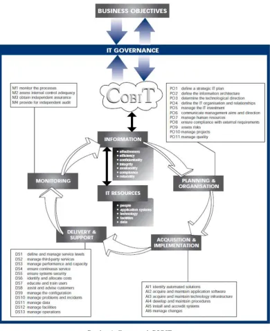 Gambar 1. Framework COBIT 