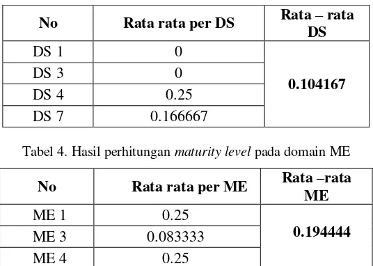 Tabel 1. Hasil perhitungan maturity level pada domain PO 