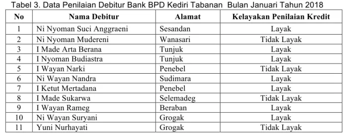 Tabel 3. Data Penilaian Debitur Bank BPD Kediri Tabanan  Bulan Januari Tahun 2018  No  Nama Debitur  Alamat  Kelayakan Penilaian Kredit 