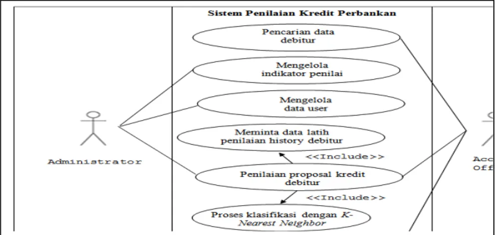 Gambar 1. Diagram Use Case Sistem Penilaian Kredit Perbankan 	 	