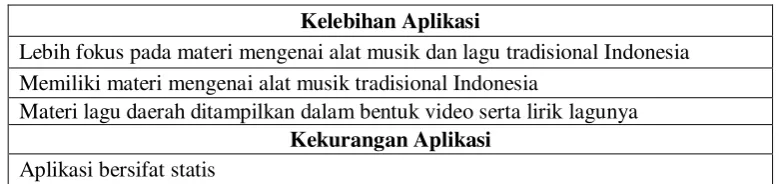 Tabel 1. Perbandingan aplikasi 
