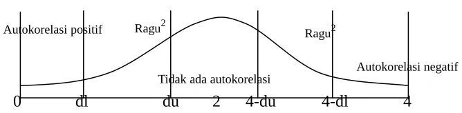 Gambar 1.4. Percobaan d (Durbin – Watson)