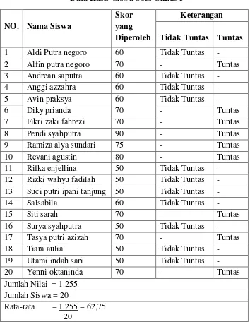 Tabel 4.4 diatas menunjukkan bahwa rata-rata nilai siswa setelah 