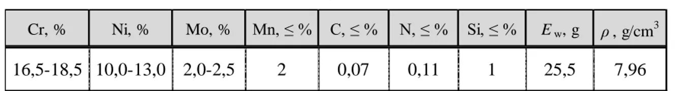 Tablica 3.  Sastav i svojstva uzoraka AISI 316 [26] 