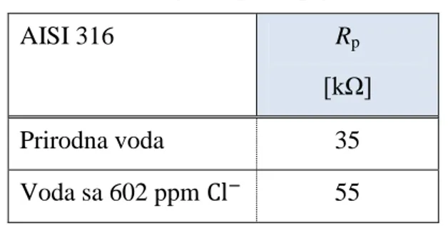Tablica 5.  Polarizacijski otpor u pojedinom mediju  AISI 316  R p [kΩ]  Prirodna voda  35  Voda sa 602 ppm    55  6.3