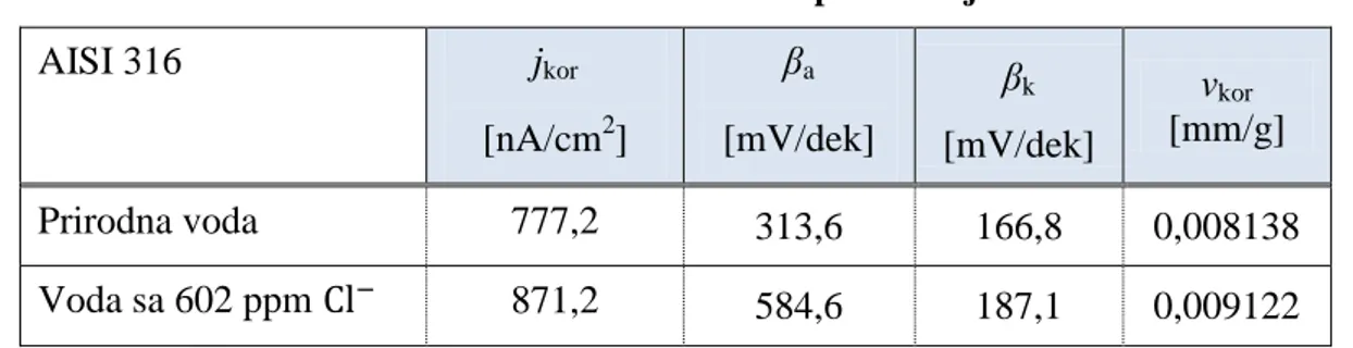 Tablica 6.  Rezultati Tafelove polarizacije  AISI 316  j kor [nA/cm 2 ]  β a  [mV/dek]  β k  [mV/dek]  v kor  [mm/g]  Prirodna voda  777,2  313,6  166,8  0,008138  Voda sa 602 ppm    871,2  584,6  187,1  0,009122  6.4