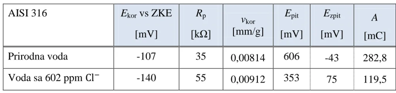 Tablica 8.  Rezultati za analizu 