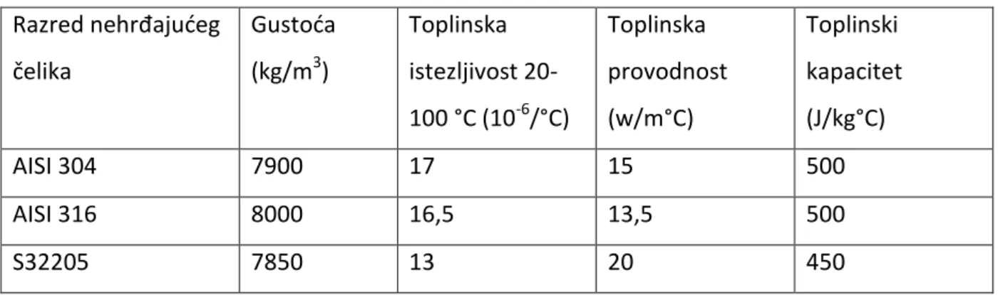 Tablica 2. Fizikalna svojstva nehrđajućih čelika [11]  Razred nehrđajućeg  čelika  Gustoća (kg/m3)  Toplinska  istezljivost  20-100 °C (10 -6 /°C)  Toplinska  provodnost (w/m°C)  Toplinski  kapacitet (J/kg°C)  AISI 304  7900  17  15  500  AISI 316  8000  1