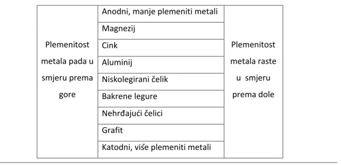 Tablica 3. Plemenitost različitih metala [1]  