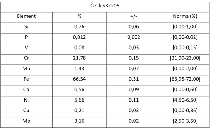 Tablica 6. Rezultati provjere sastava materijala za čelik S32205  Čelik S32205  Element  %  +/-  Norma (%)  Si  0,76  0,06  [0,00-1,00]  P  0,012  0,002  [0,00-0,02]  V  0,08  0,03  [0,00-0,15]  Cr  21,78  0,15  [21,00-23,00]  Mn  1,43  0,07  [0,00-2,00]  
