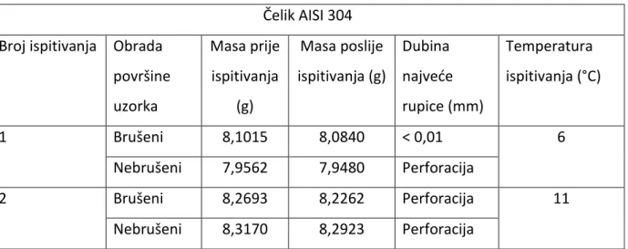 Tablica 12. Rezultati ispitivanja čelika AISI 304 