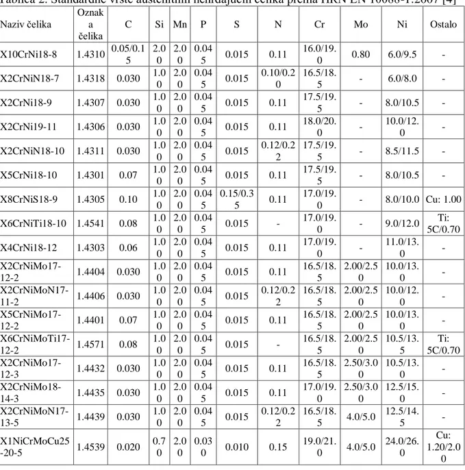 Tablica 2. Standardne vrste austenitnih nehrđajućih čelika prema HRN EN 10088-1:2007 [4] 