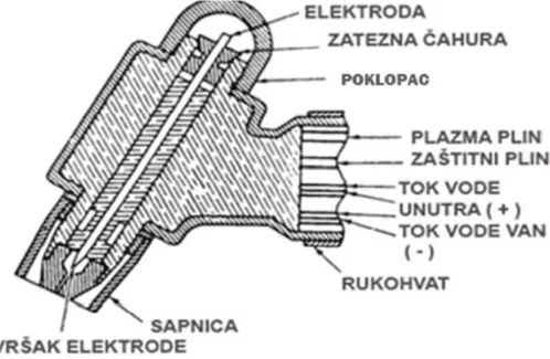 Tablica 6. Odabir promjera i kuta vrha volframove elektrode s obzirom na jačinu struje [5]  Radno podrucje  Jakost 