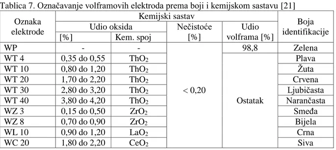 Tablica 7. Označavanje volframovih elektroda prema boji i kemijskom sastavu [21]  Oznaka 