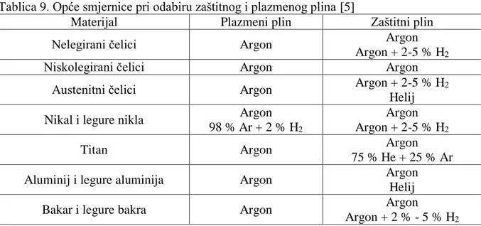 Tablica 9. Opće smjernice pri odabiru zaštitnog i plazmenog plina [5] 