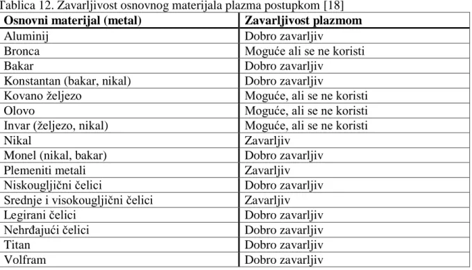 Tablica 12. Zavarljivost osnovnog materijala plazma postupkom [18] 