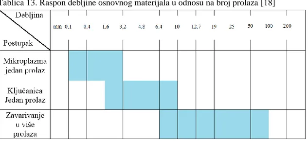 Tablica 13. Raspon debljine osnovnog materijala u odnosu na broj prolaza [18] 