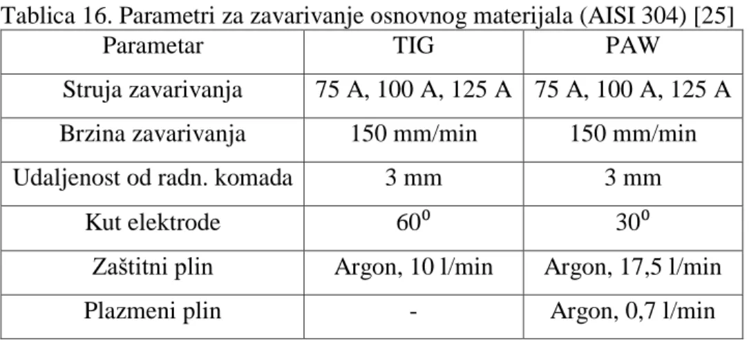Tablica 16. Parametri za zavarivanje osnovnog materijala (AISI 304) [25] 