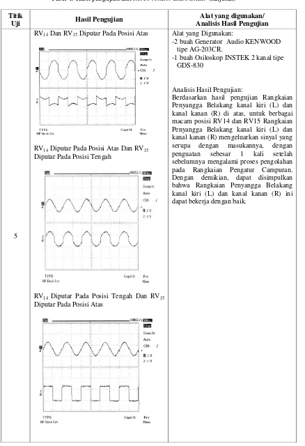 Tabel 1. Hasil pengujian alat stereo rotator and blender (lanjutan) 