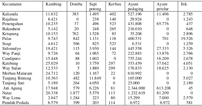 Tabel 4. Populasi ternak besar, ternak kecil dan unggas di Kabupaten Lampung Selatan per Kecamatan dan jenisnya tahun 2008 