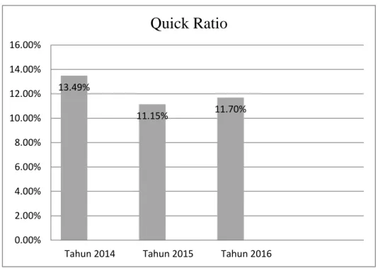 Gambar 3.1  Persentasi Quick Ratio  1.  Tahun 2014 :                                     =  13,49%  2