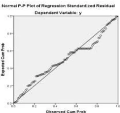 Gambar 2 Hasil Uji normalitas Analisis Grafik Normal Probability Plot 