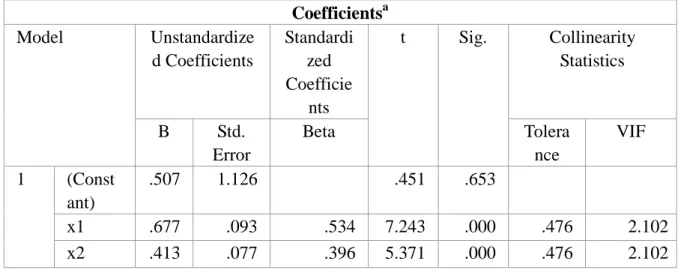 Tabel 5 Uji Mulitikolinearitas  Coefficients a Model  Unstandardize d Coefficients  Standardized  Coefficie nts  t  Sig