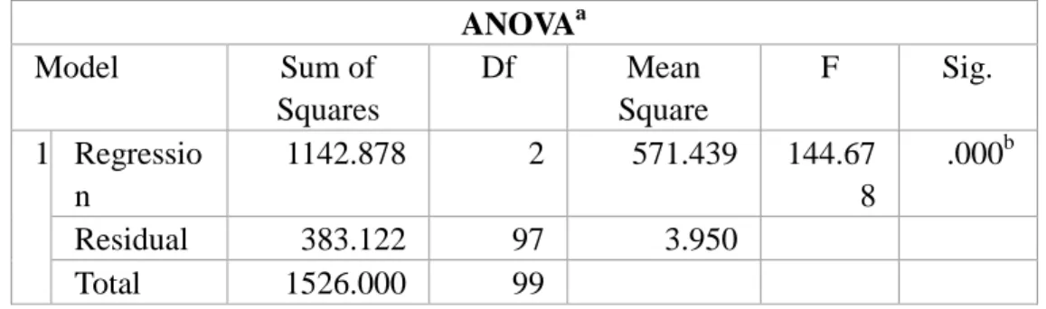 Tabel 8 Hasil Uji F  ANOVA a Model  Sum of  Squares  Df  Mean  Square  F  Sig.  1  Regressio n  1142.878  2  571.439  144.67 8  .000 b Residual  383.122  97  3.950    Total  1526.000  99  a