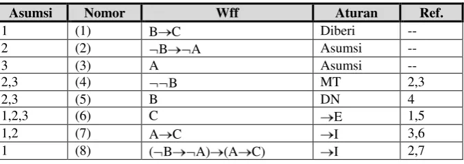 Tabel 8. Pembuktian {BC} ├ (BA)(AC) dengan Sistem Lemmon 