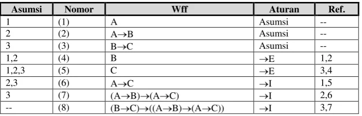 Tabel 12. Pembuktian ├ (BC)((AB)(AC)) dengan Sistem Lemmon 
