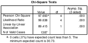 Tabel 5. Crosstab dan uji Chi-square antara Level Bahasa Inggris dan Indeks Prestasi Semester 1 Count