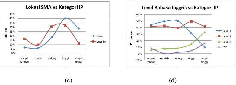 Gambar 1. Hubungan Faktor-faktor terhadap IP semester 1 di FTI 