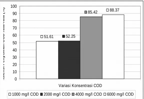 Gambar 3.5.  Profil Pertumbuhan Biomassa dan Penurunan COD                                           pada Konsentrasi 6000 mg/l COD